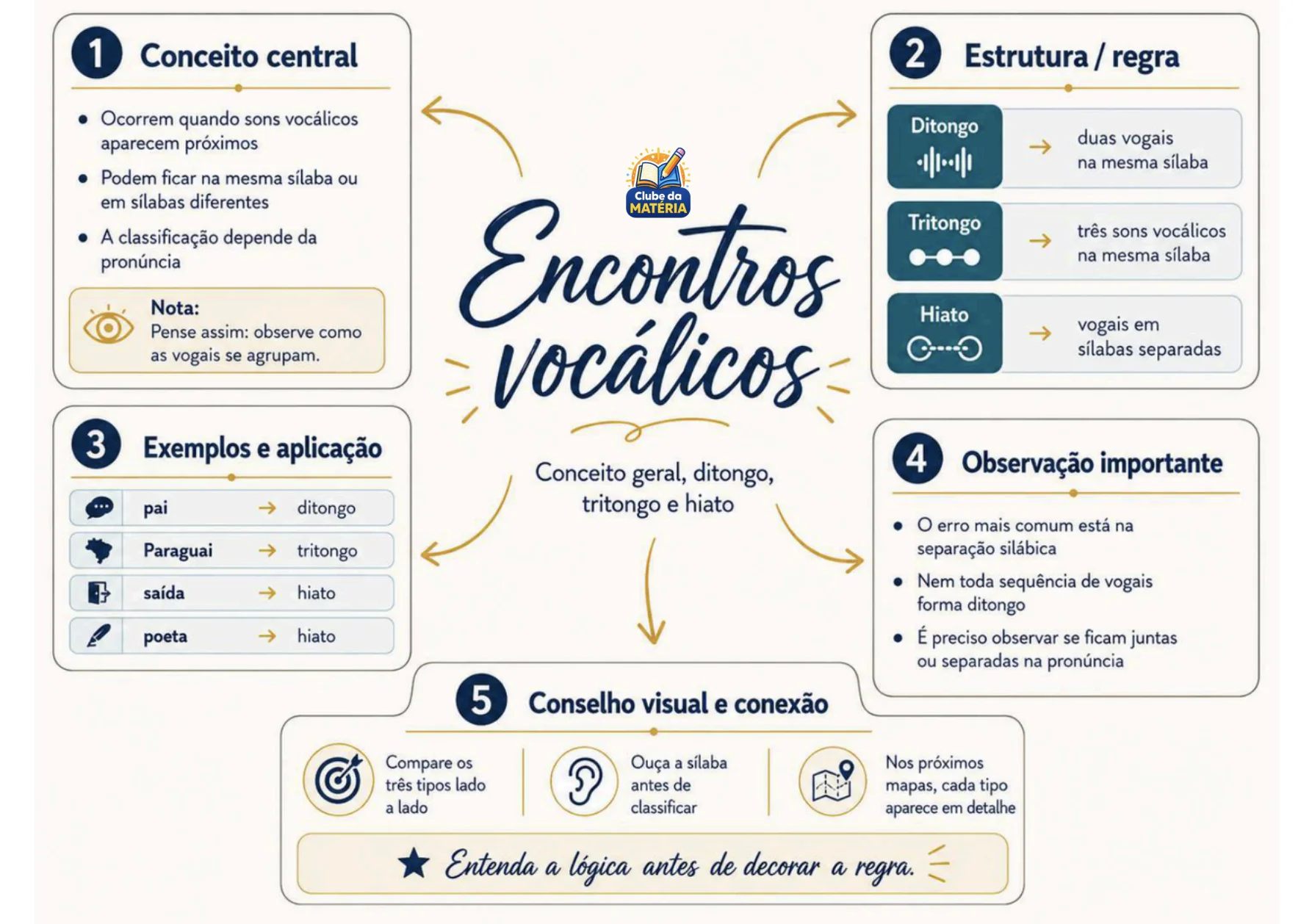 Mapa mental do material