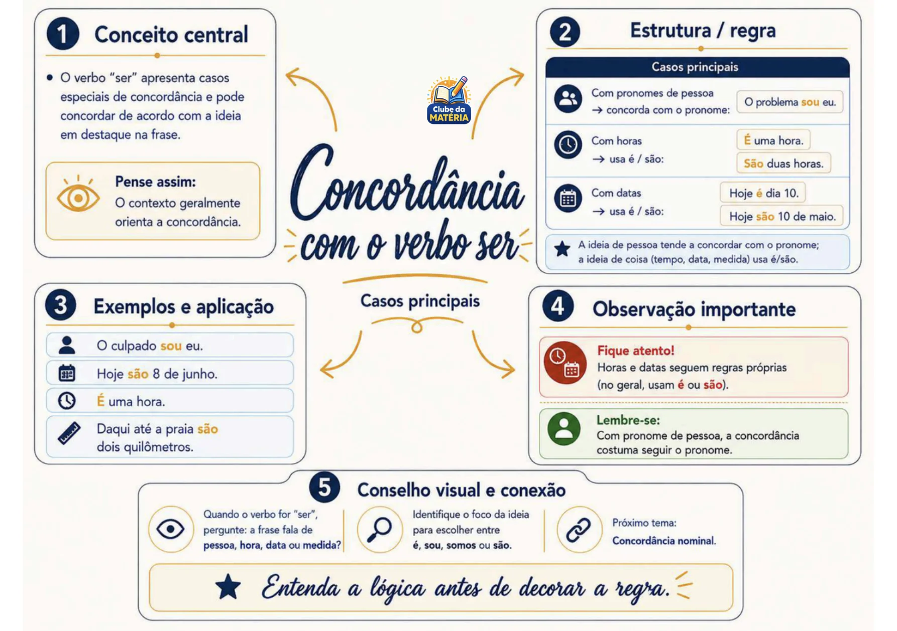 Mapa mental do material