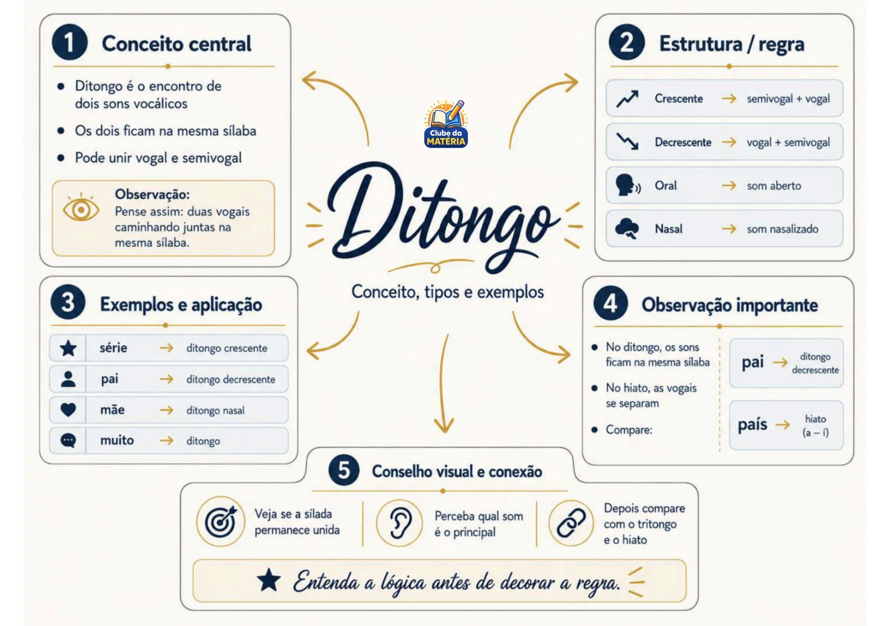 Mapa mental do material