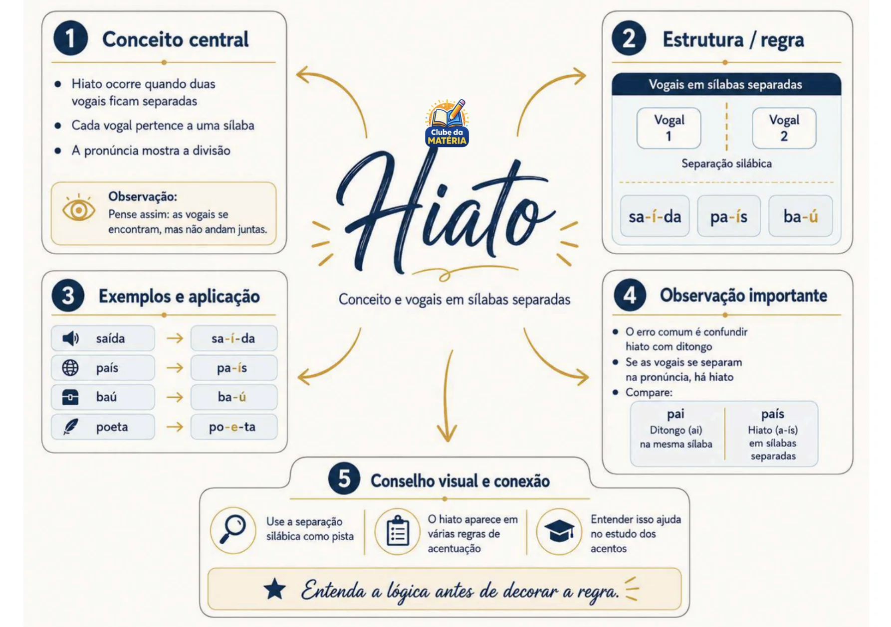Mapa mental do material
