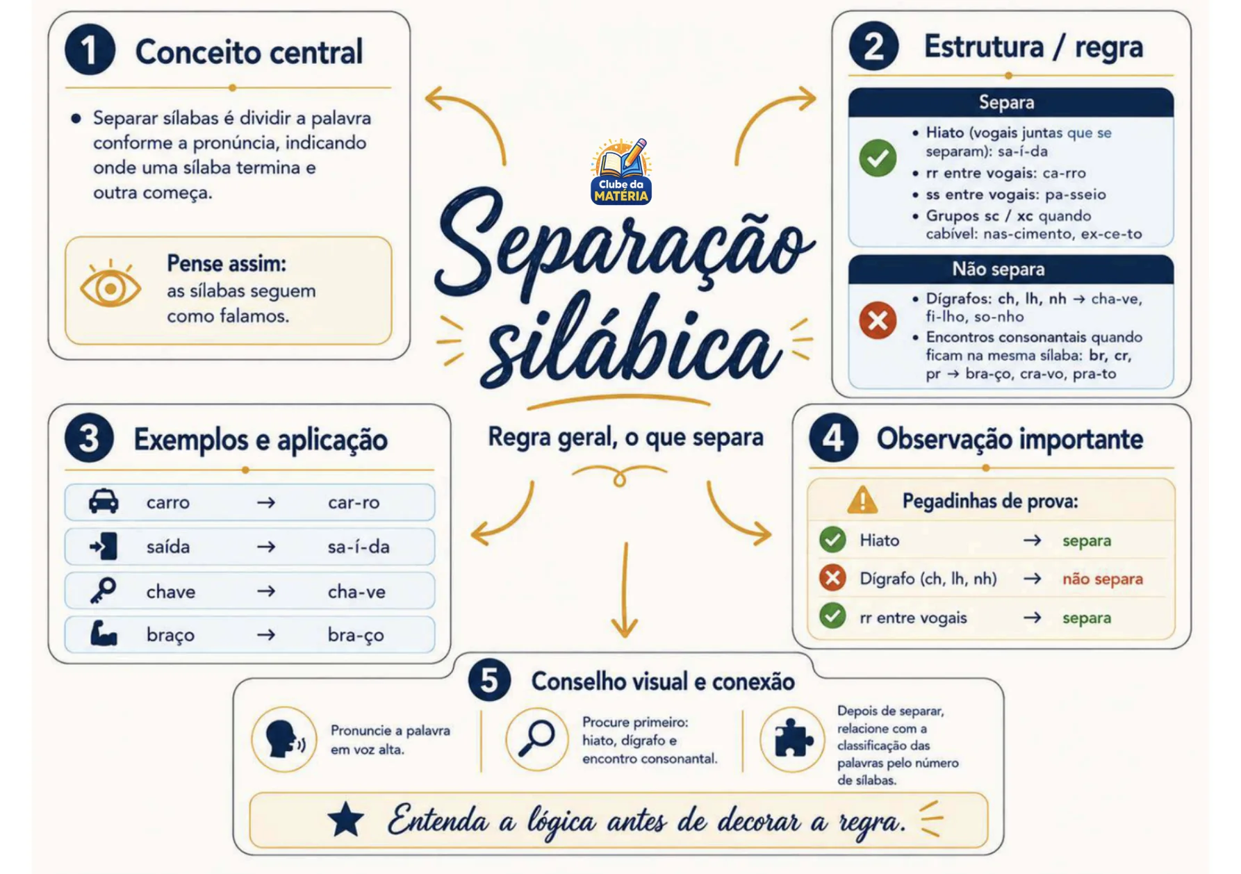Mapa mental do material
