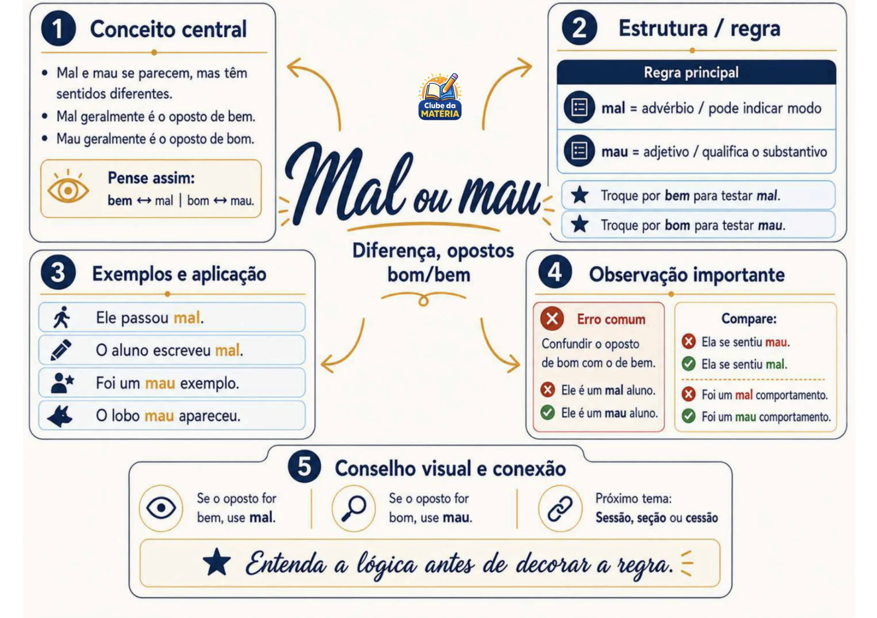 Mapa mental do material