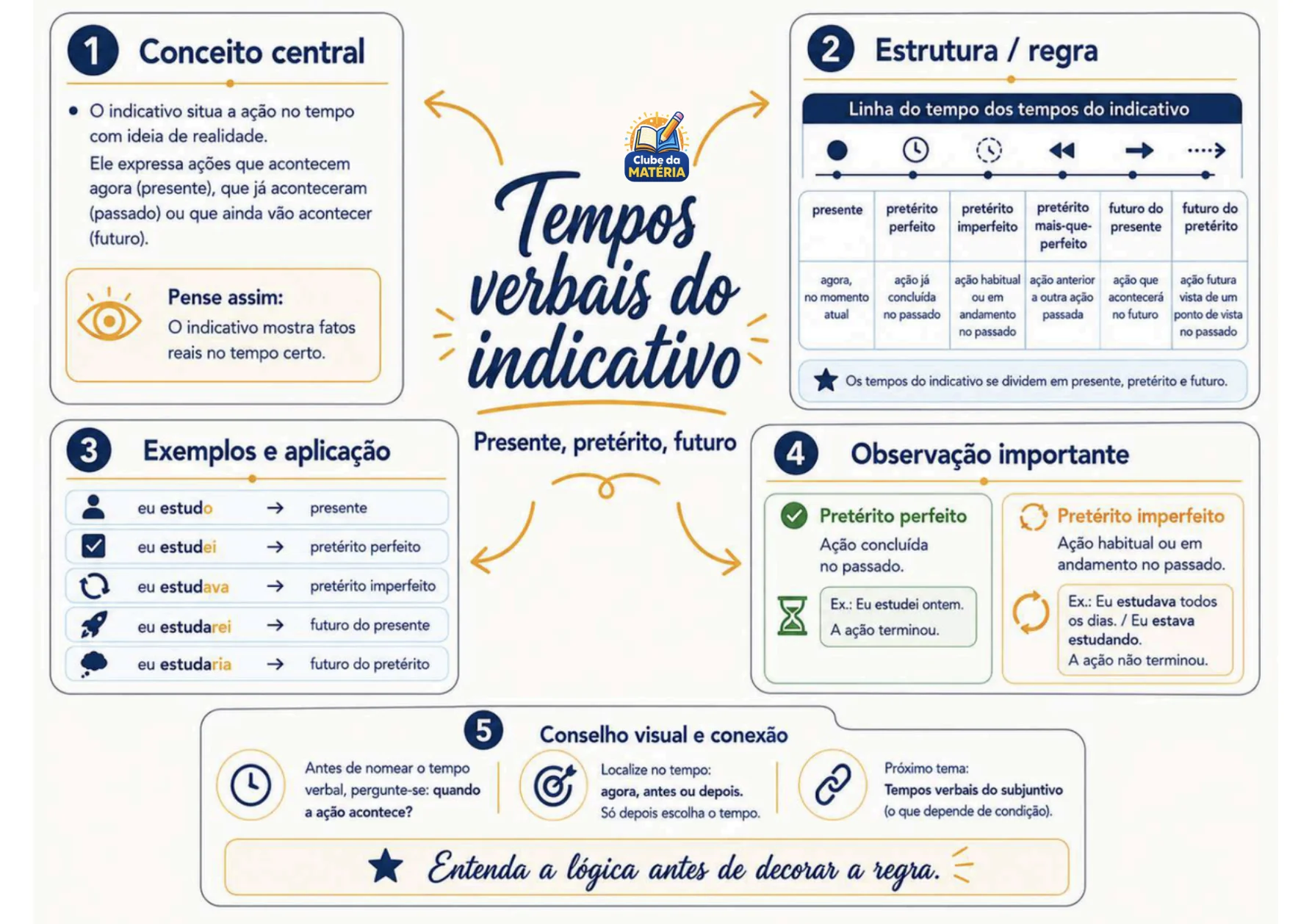 Mapa mental do material