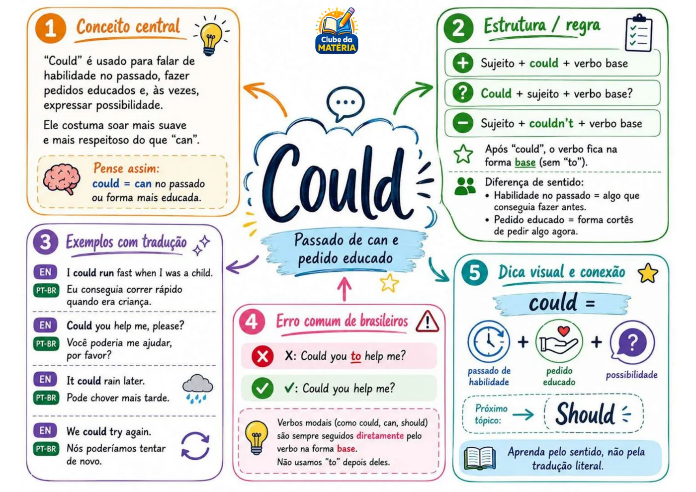 Mapa mental: Could