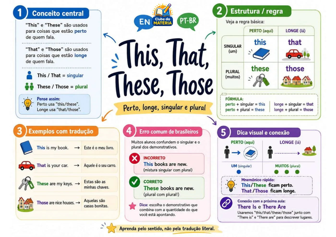 Mapa mental: This, That, These, Those