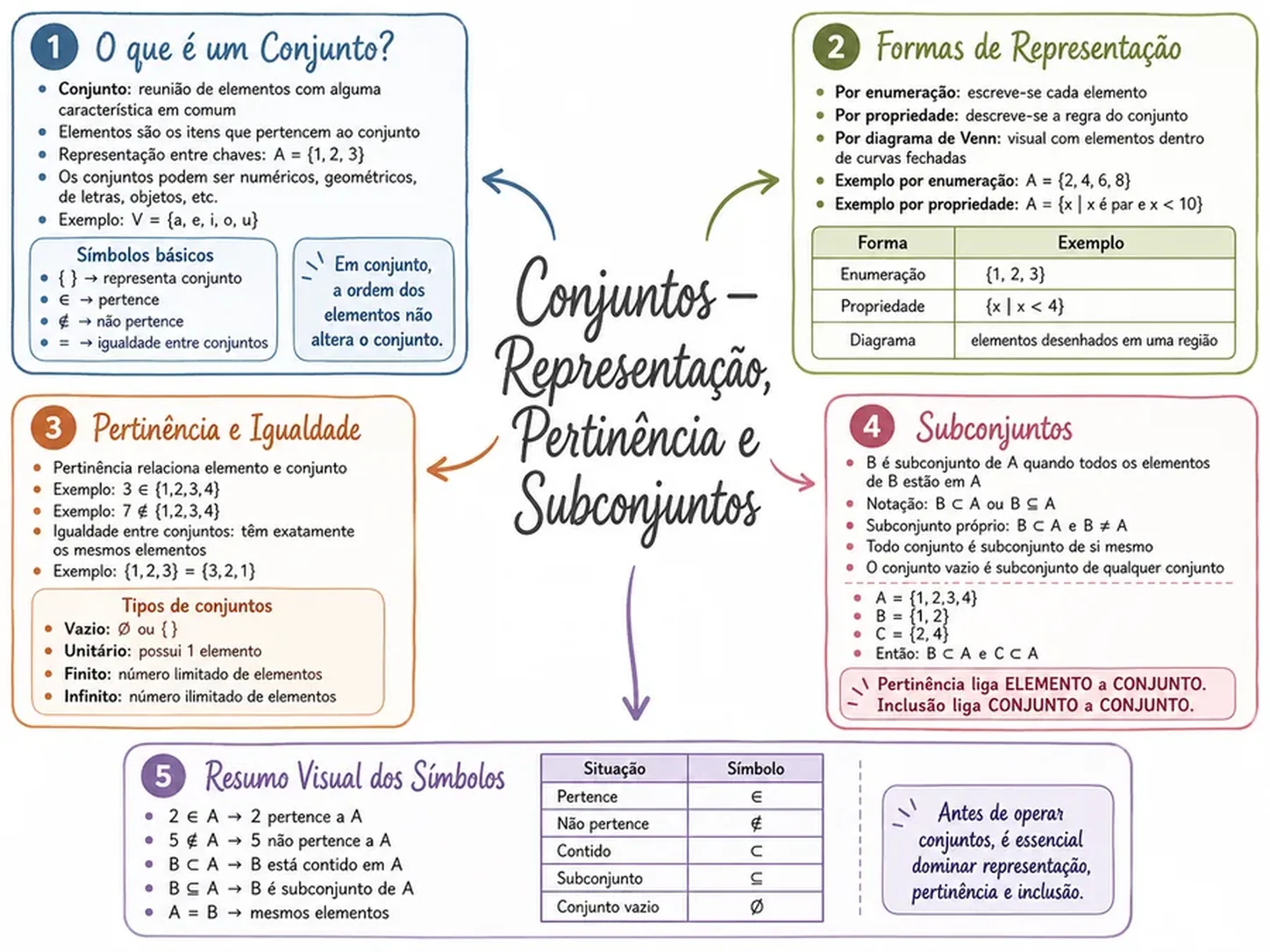 Página de mapa mental de Matemática