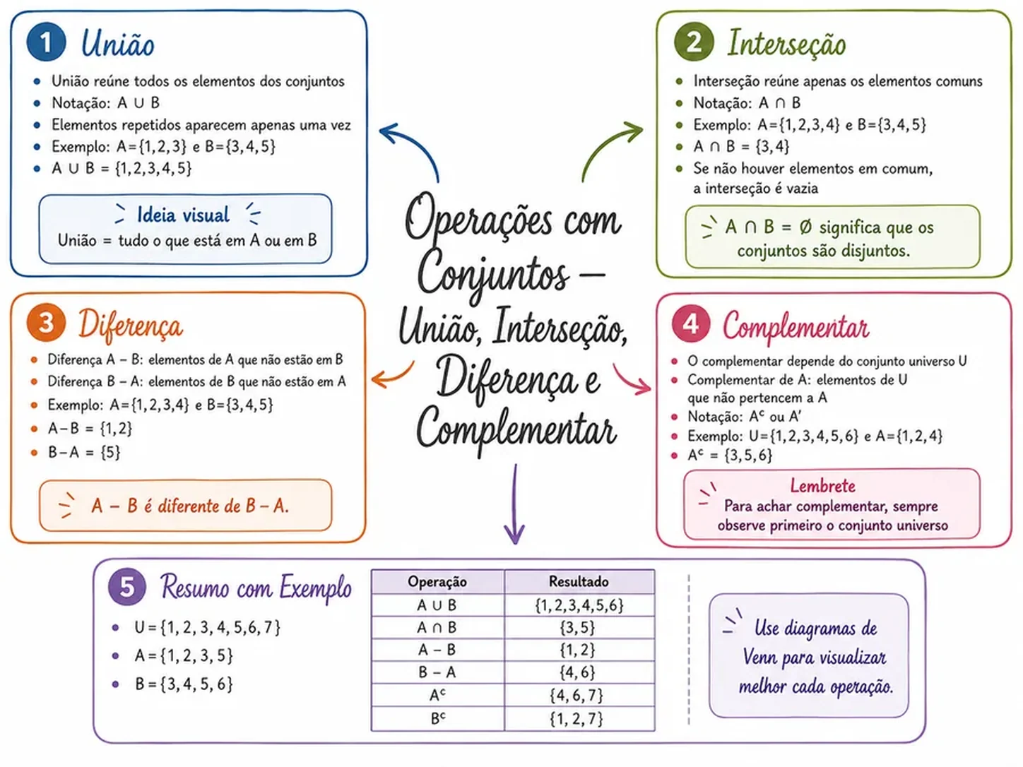 Página de mapa mental de Matemática