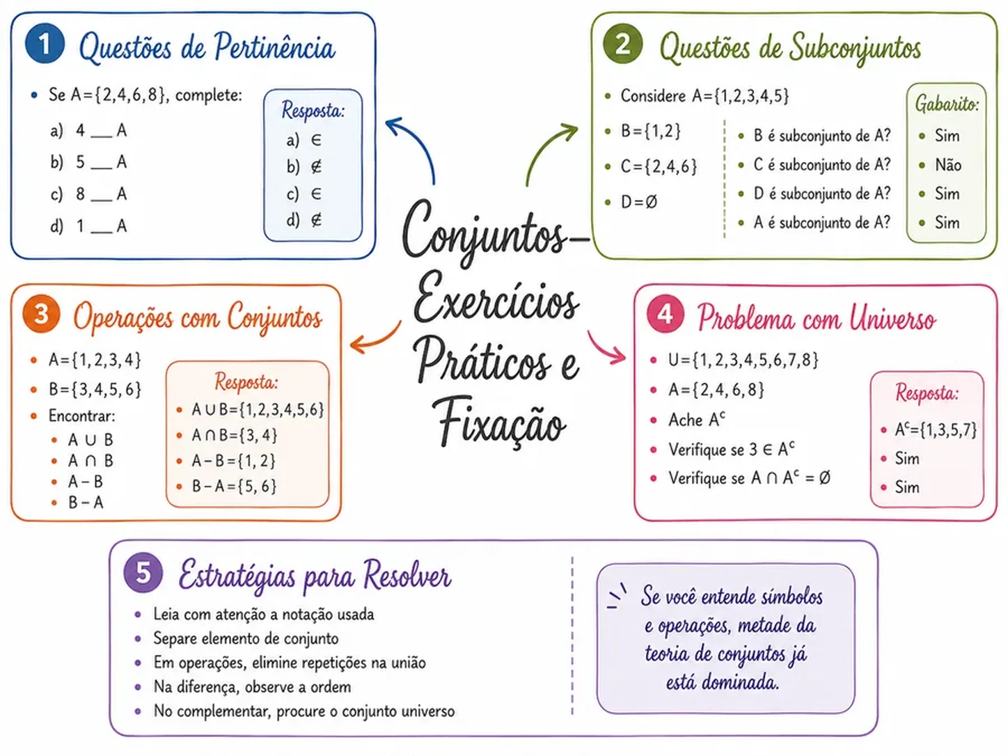 Página de mapa mental de Matemática