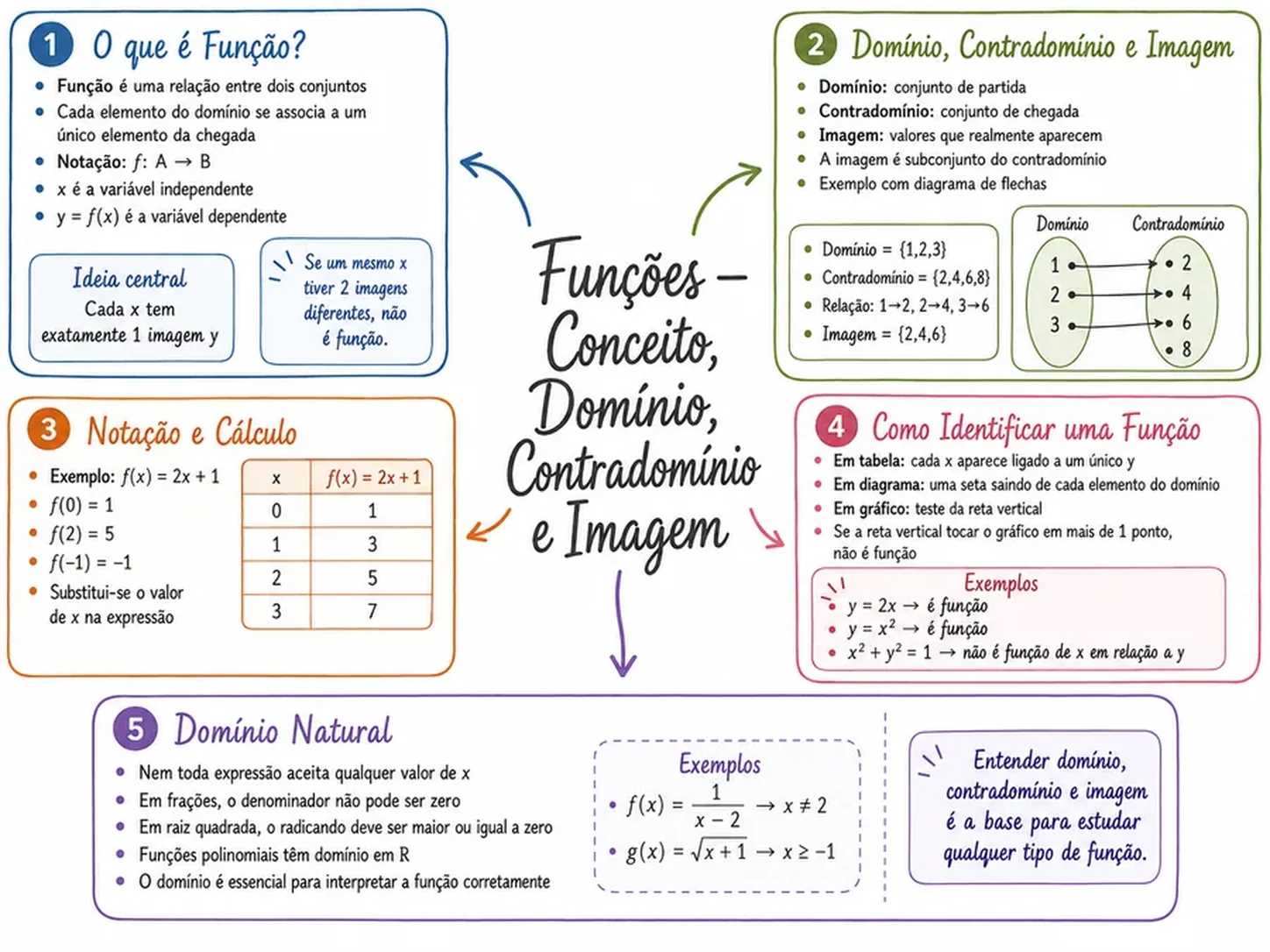 Página de mapa mental de Matemática
