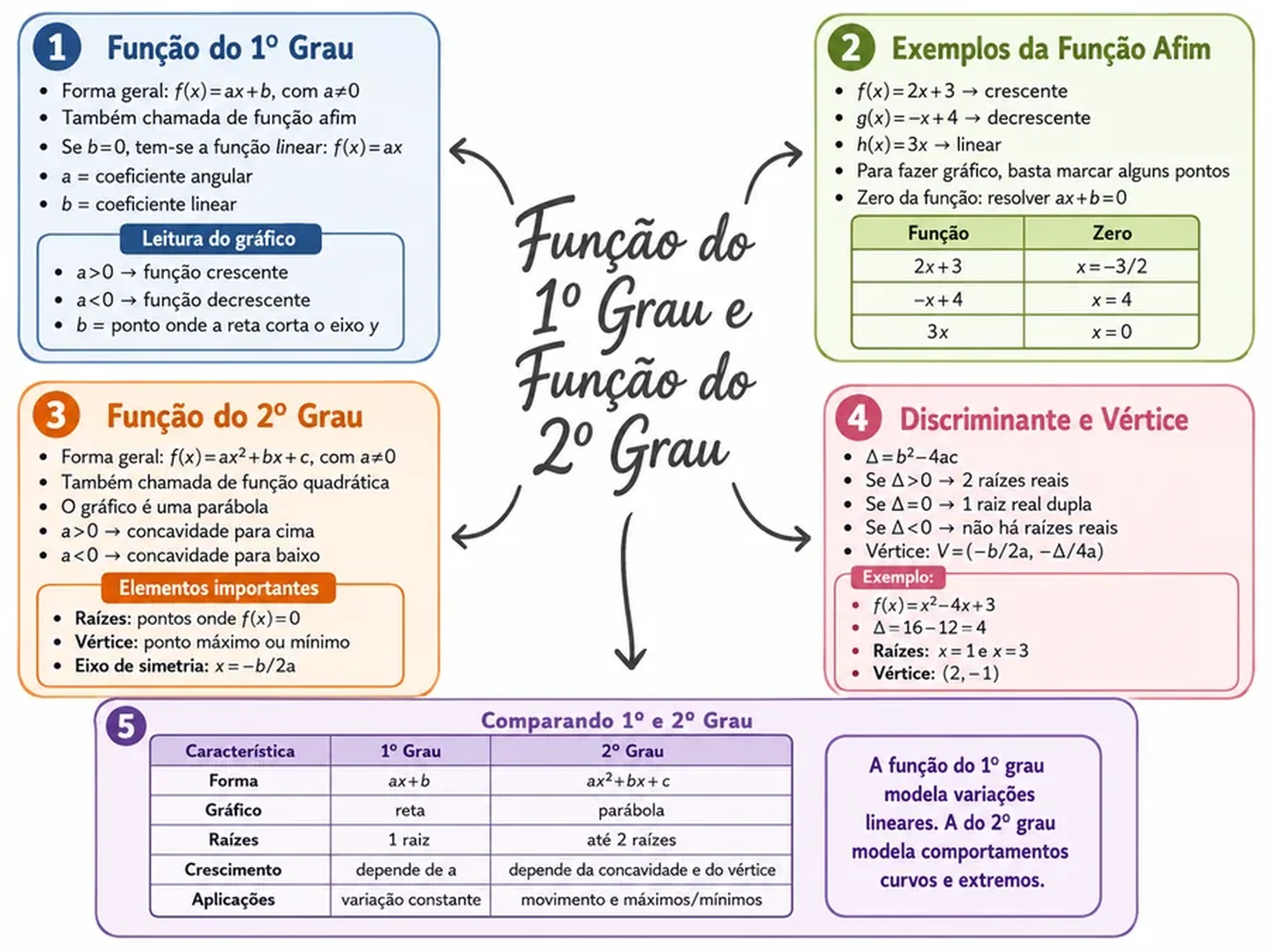 Página de mapa mental de Matemática