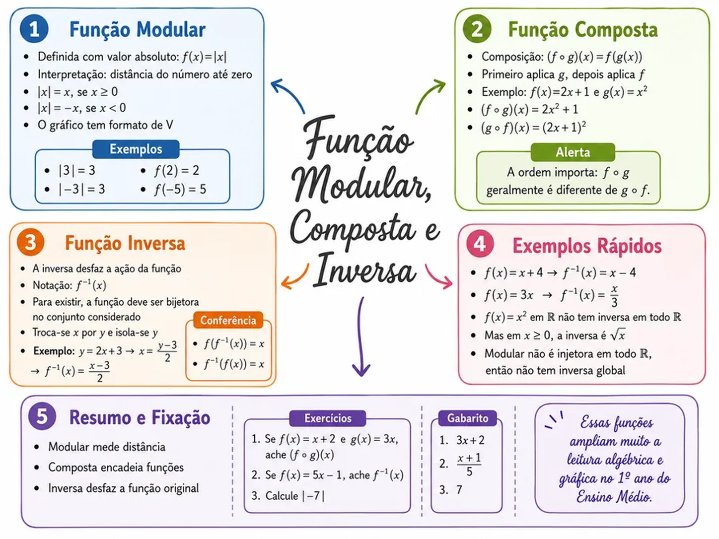 Página de mapa mental de Matemática