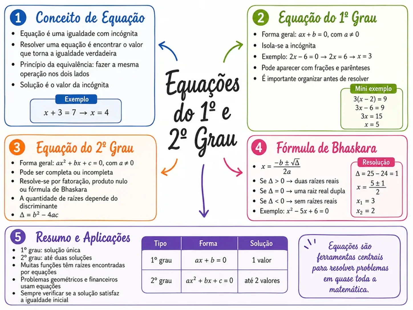 Página de mapa mental de Matemática