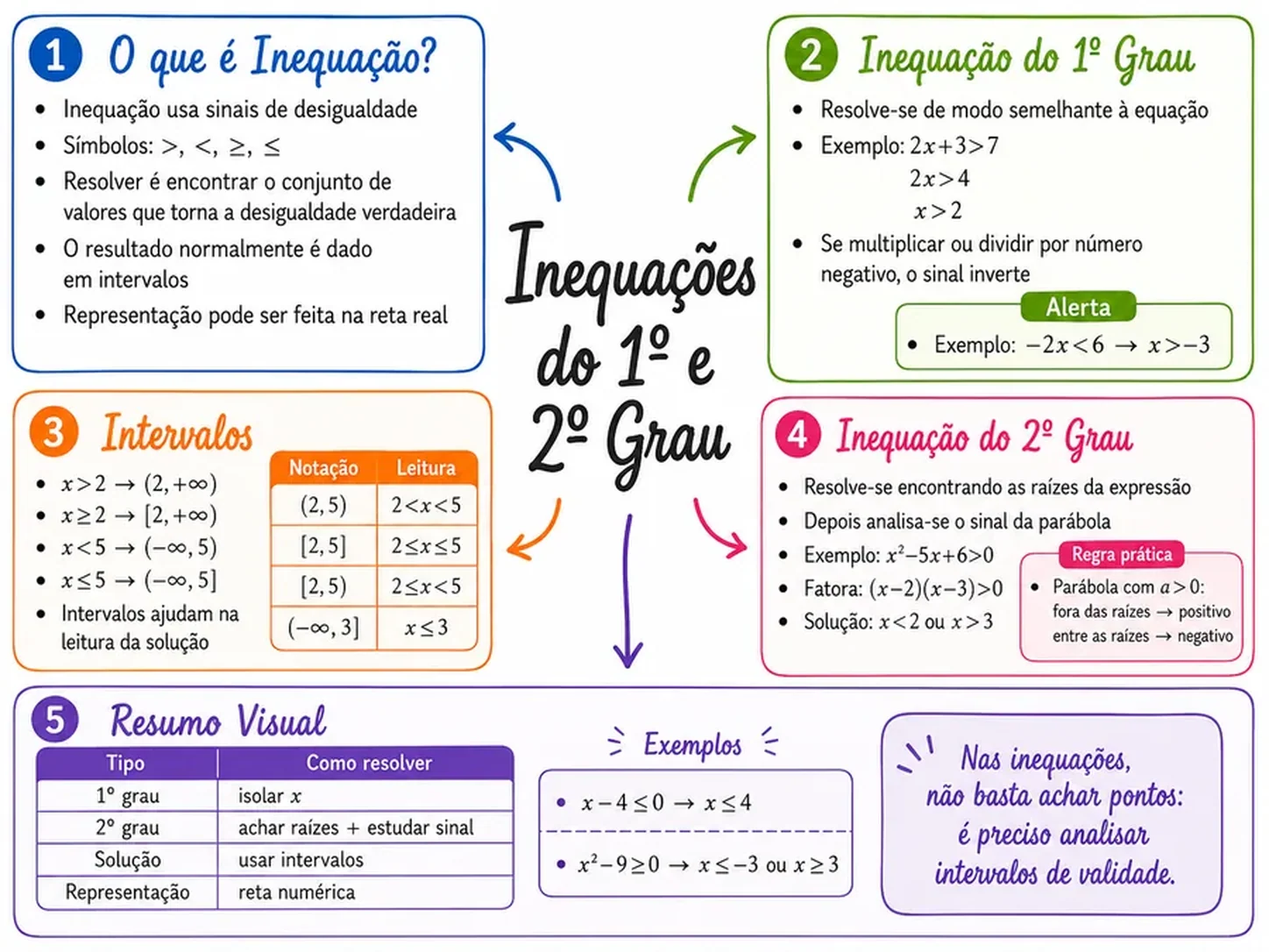Página de mapa mental de Matemática