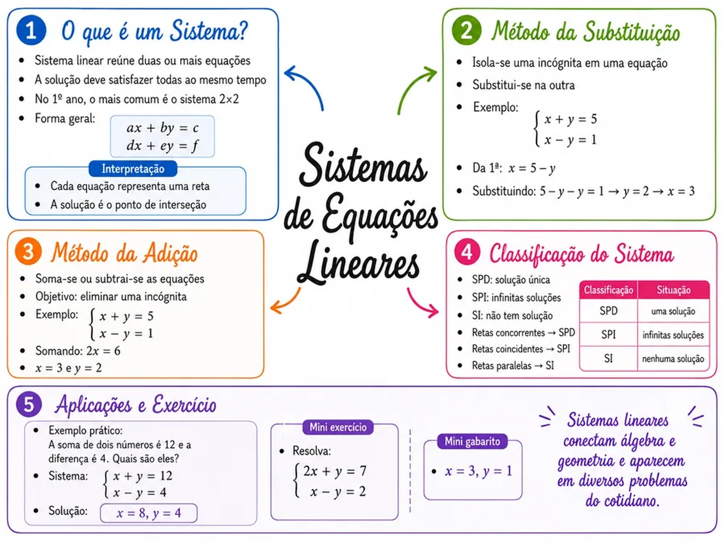 Página de mapa mental de Matemática