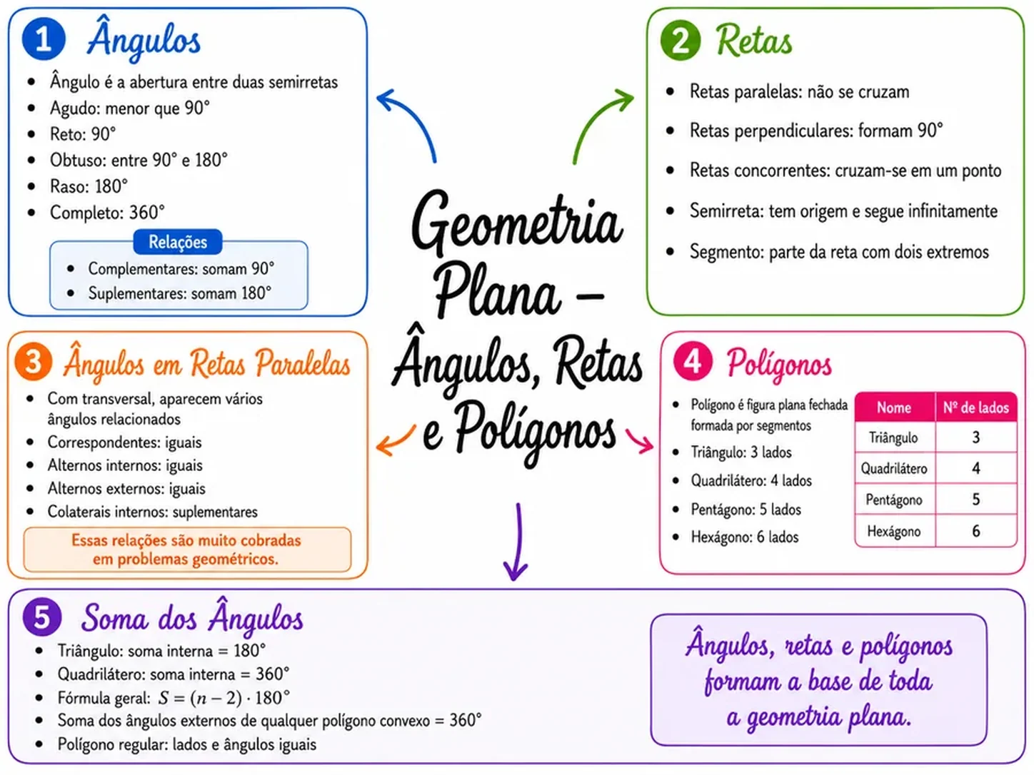 Página de mapa mental de Matemática