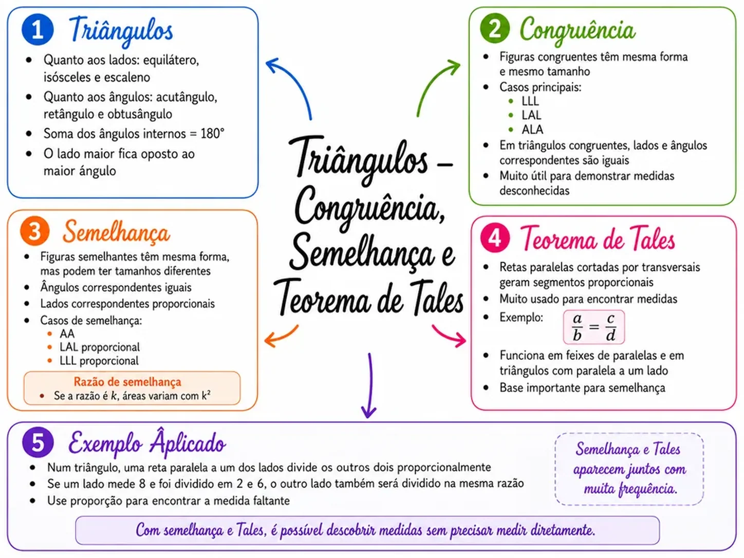 Página de mapa mental de Matemática