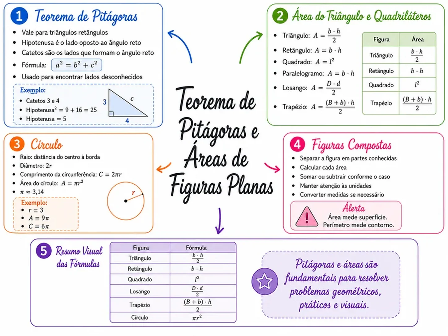 Página de mapa mental de Matemática