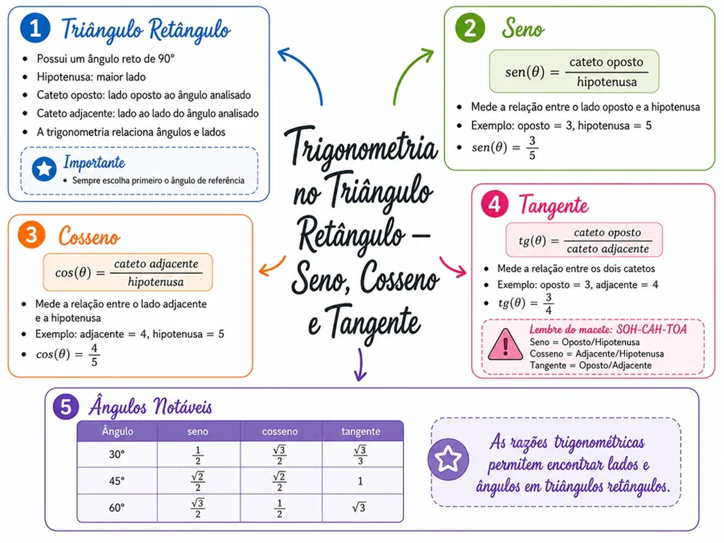 Página de mapa mental de Matemática