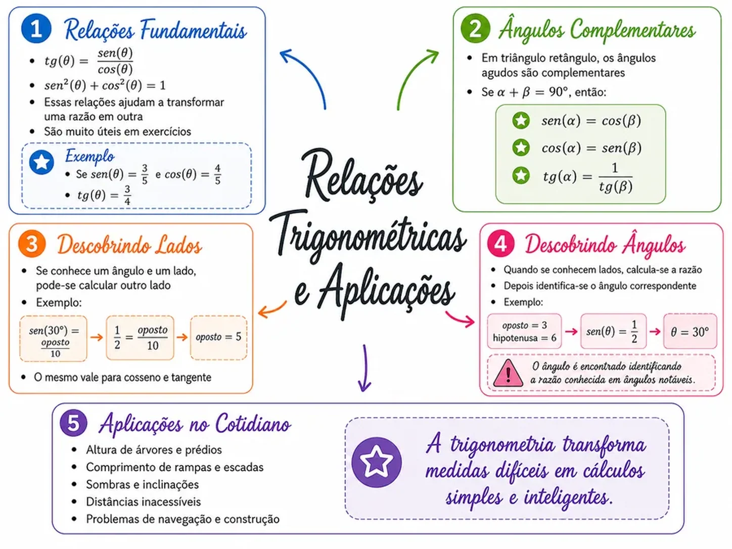 Página de mapa mental de Matemática