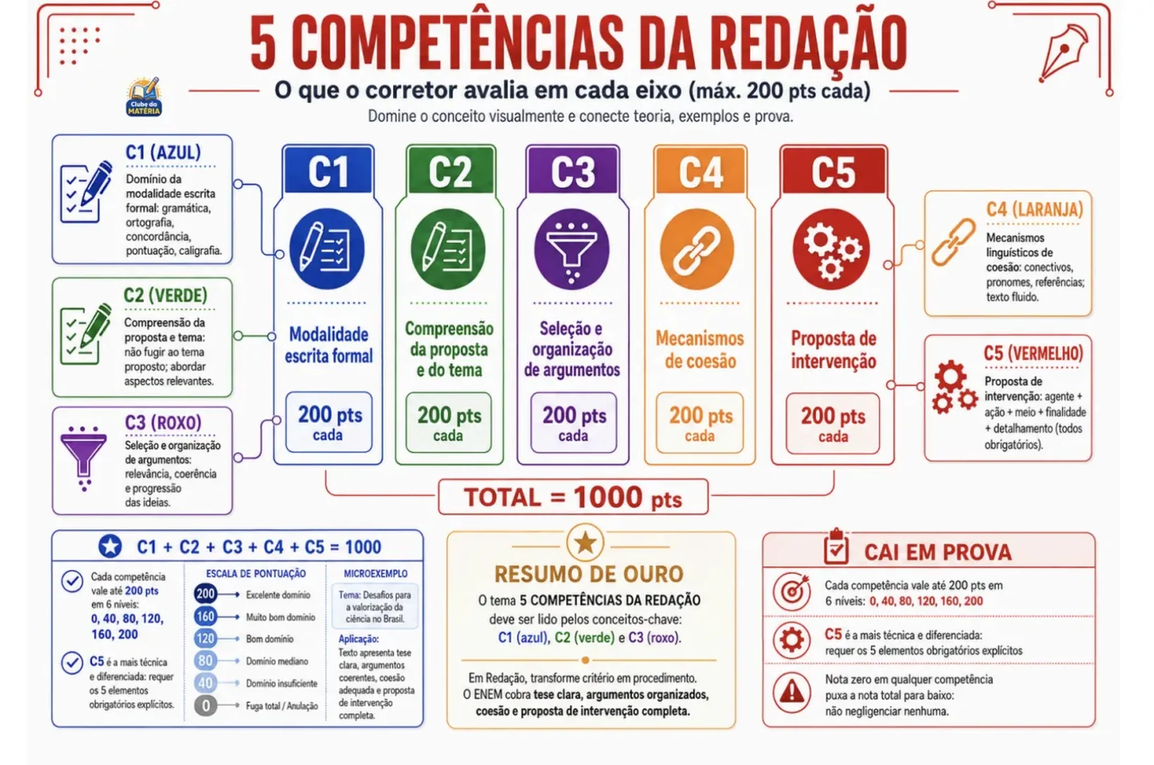 Página de mapa mental de Português