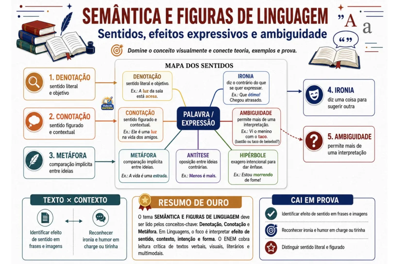 Página de mapa mental de Português