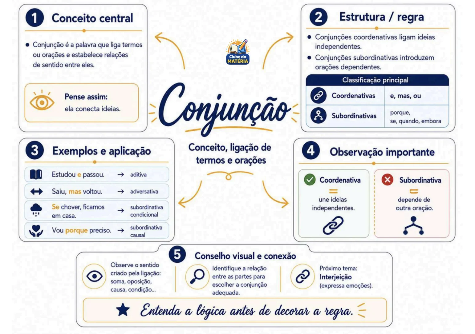 Página de mapa mental de Português
